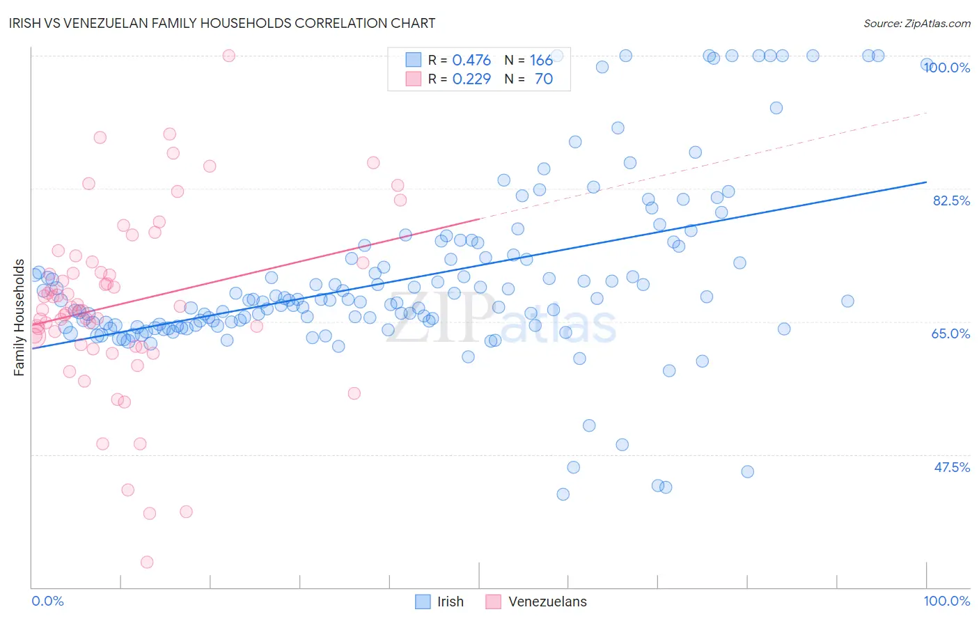 Irish vs Venezuelan Family Households