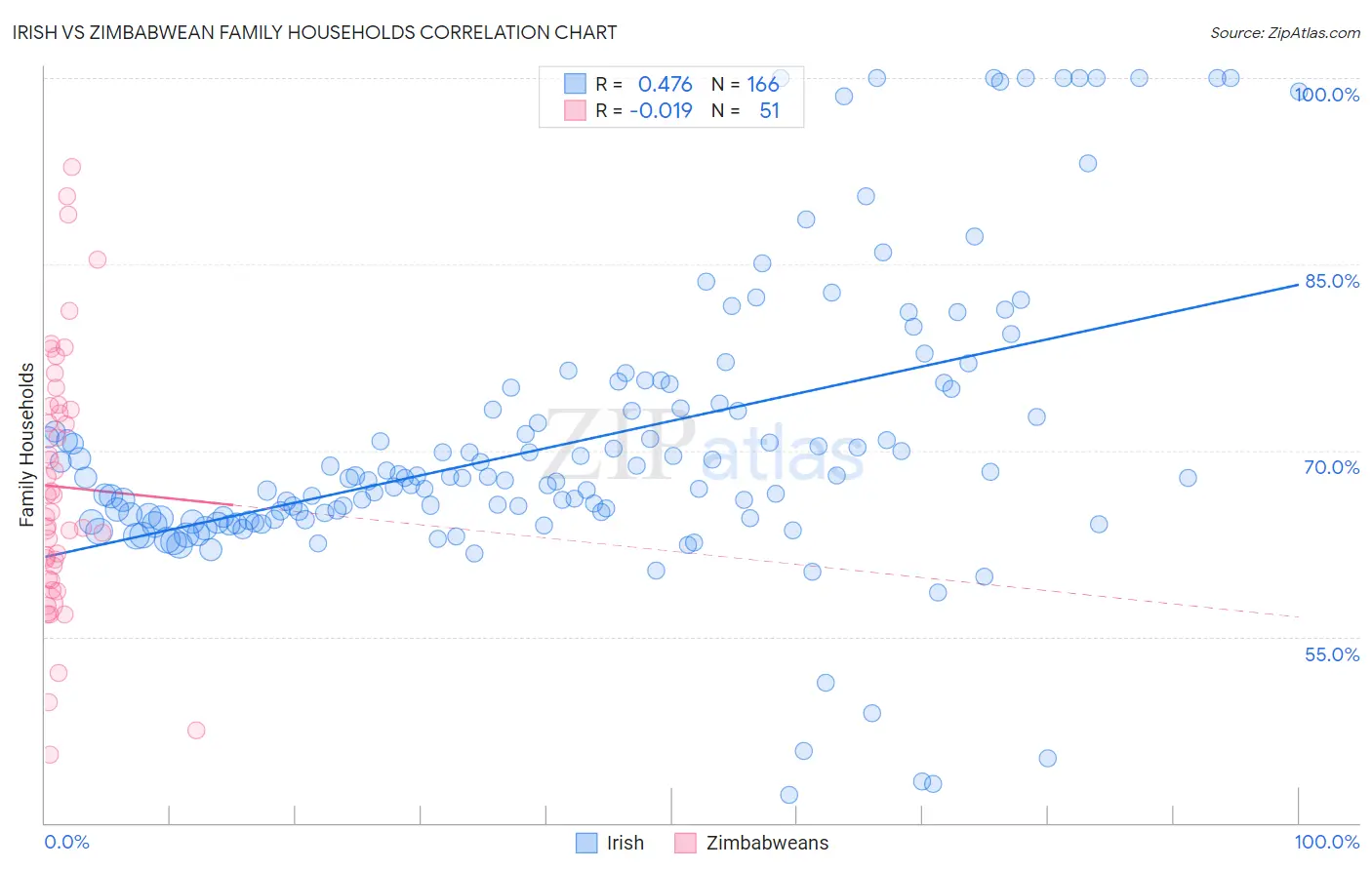 Irish vs Zimbabwean Family Households