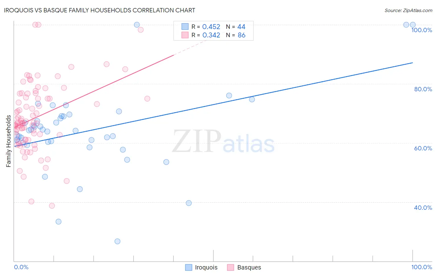 Iroquois vs Basque Family Households