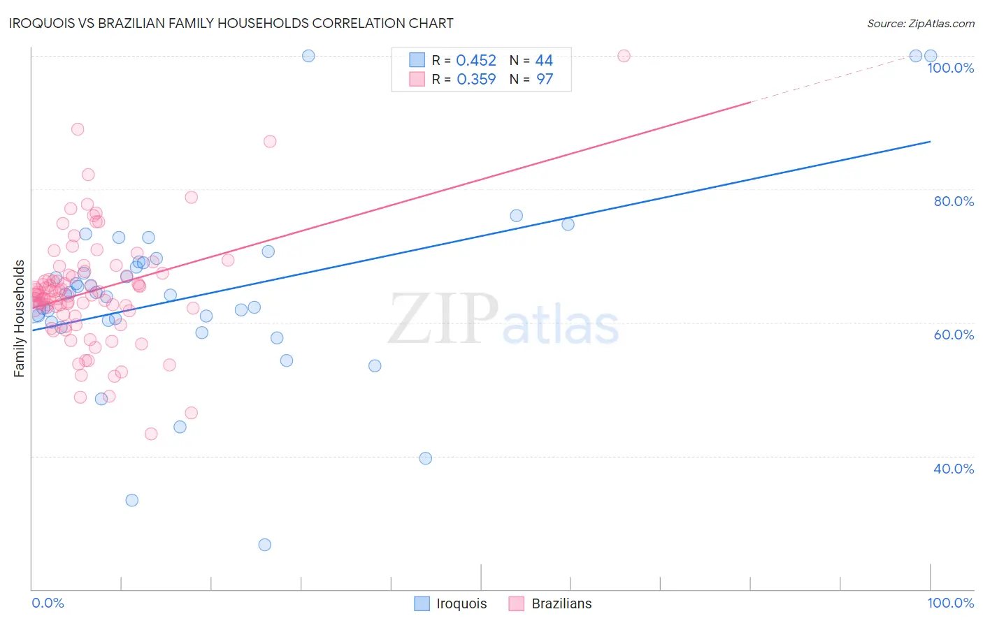 Iroquois vs Brazilian Family Households