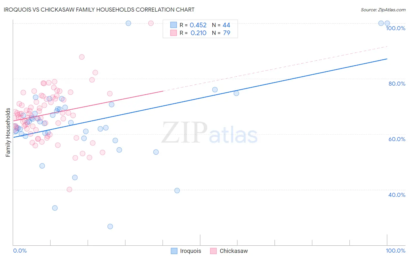 Iroquois vs Chickasaw Family Households
