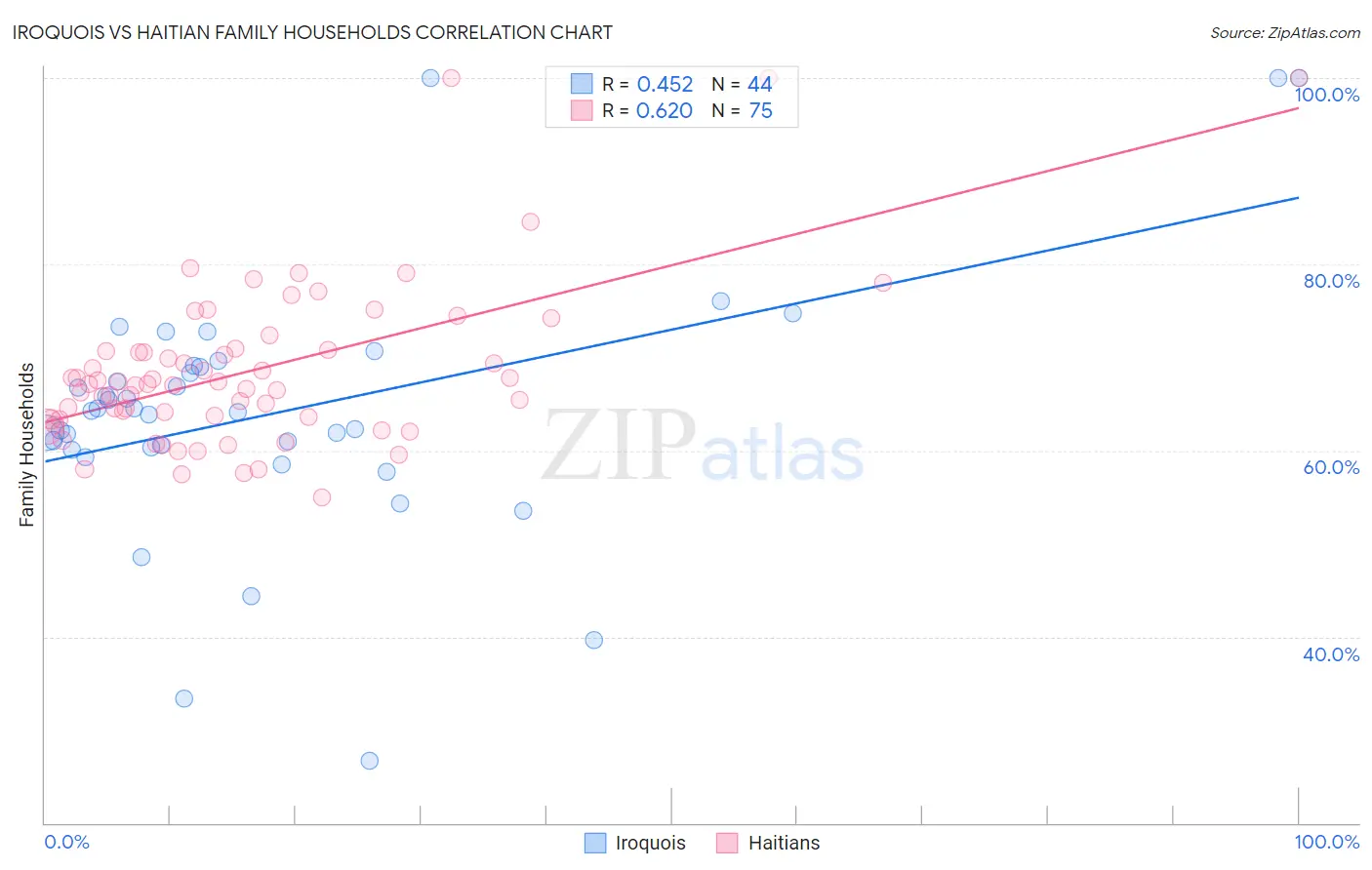 Iroquois vs Haitian Family Households