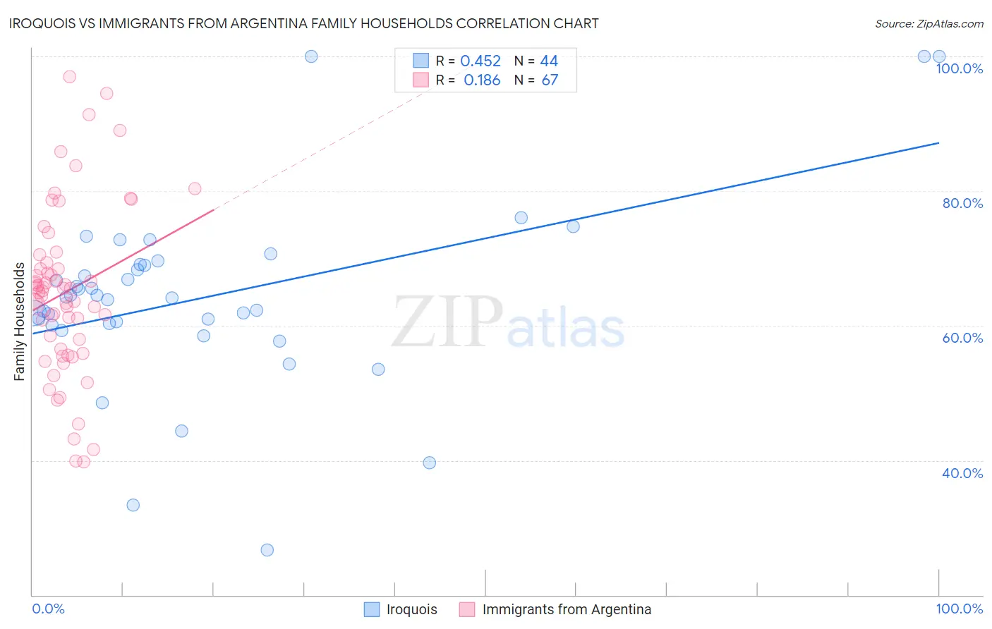 Iroquois vs Immigrants from Argentina Family Households