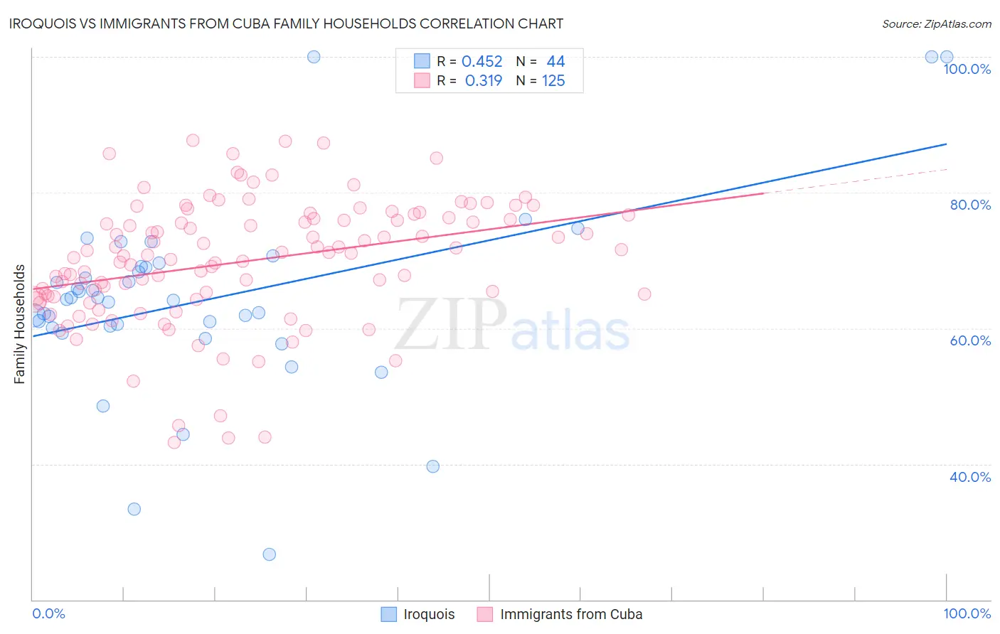 Iroquois vs Immigrants from Cuba Family Households