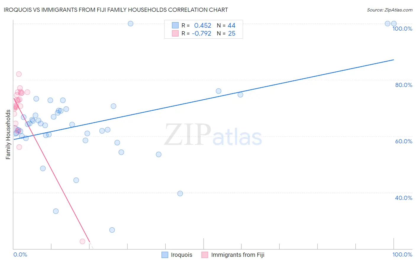 Iroquois vs Immigrants from Fiji Family Households