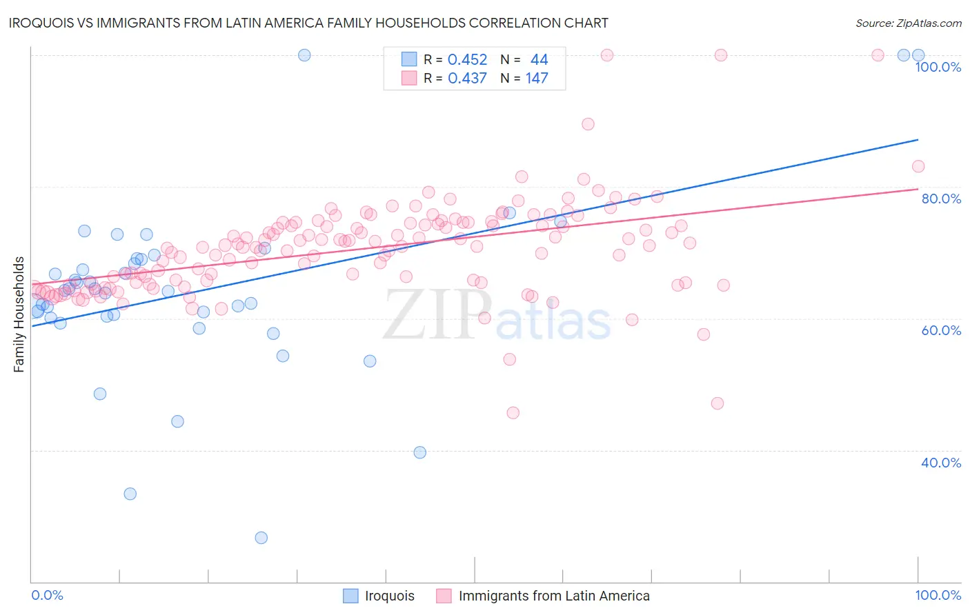 Iroquois vs Immigrants from Latin America Family Households