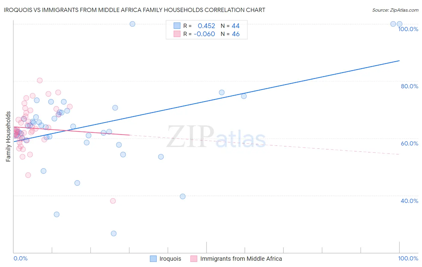 Iroquois vs Immigrants from Middle Africa Family Households