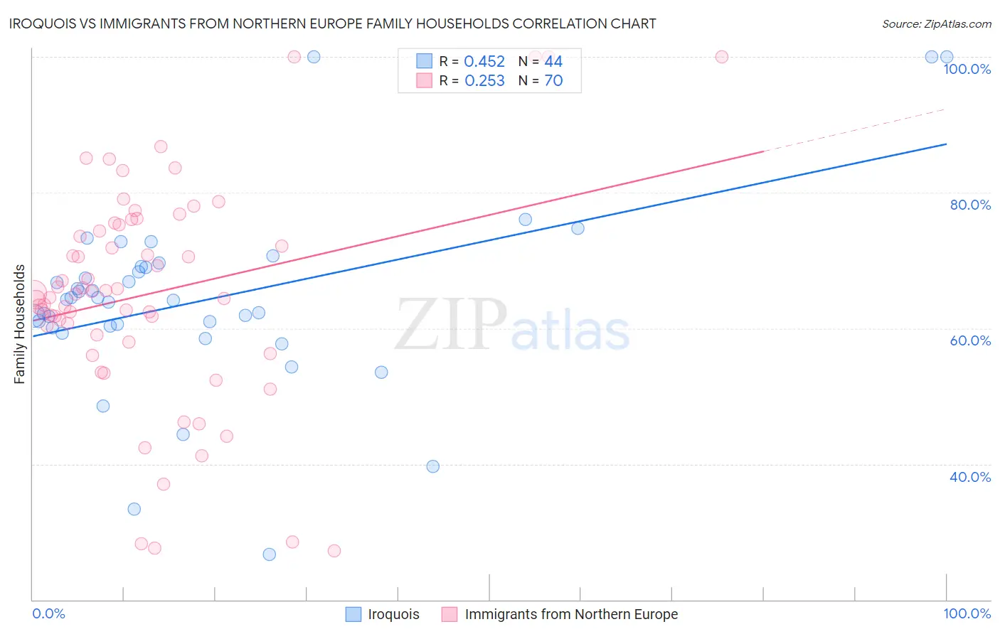 Iroquois vs Immigrants from Northern Europe Family Households