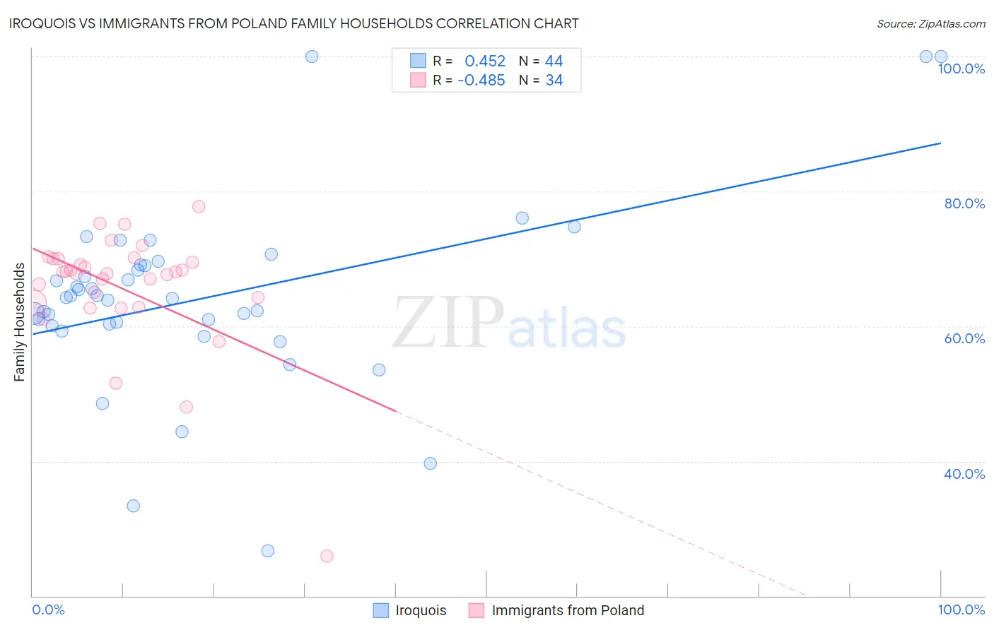 Iroquois vs Immigrants from Poland Family Households