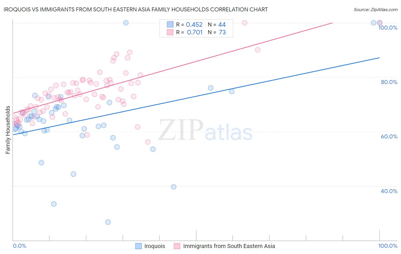 Iroquois vs Immigrants from South Eastern Asia Family Households