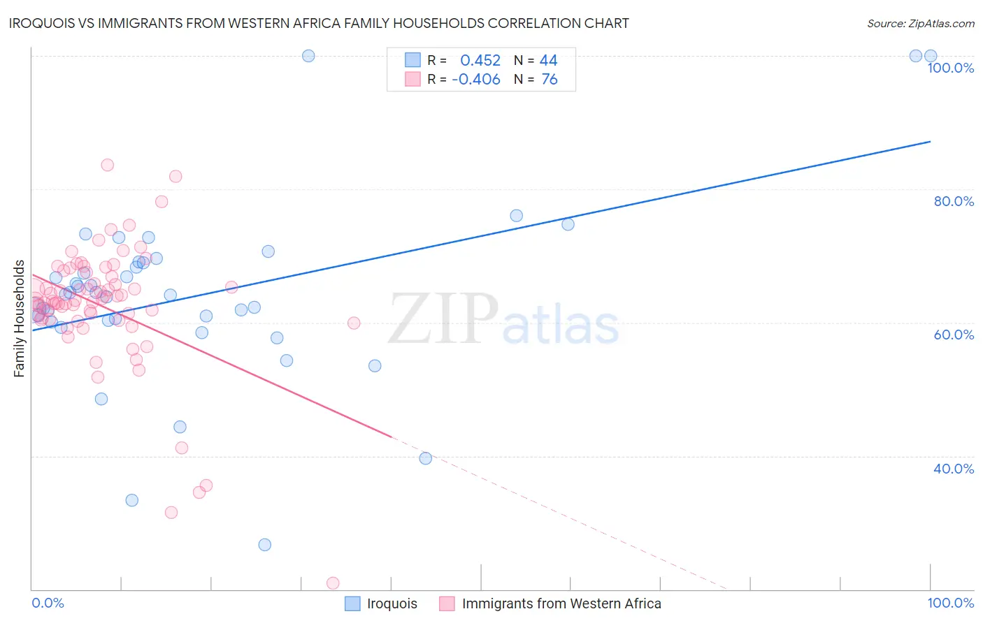 Iroquois vs Immigrants from Western Africa Family Households