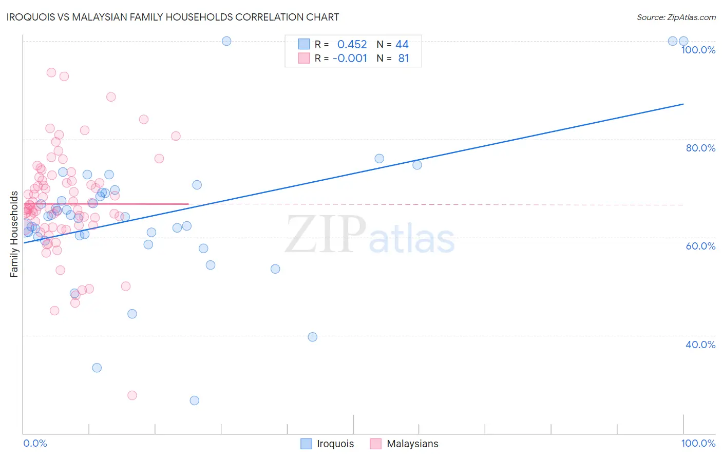 Iroquois vs Malaysian Family Households