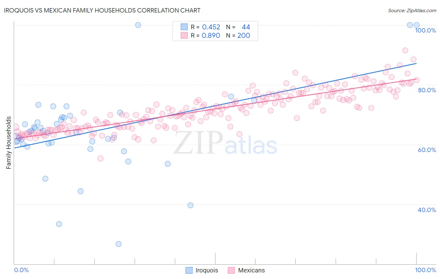 Iroquois vs Mexican Family Households