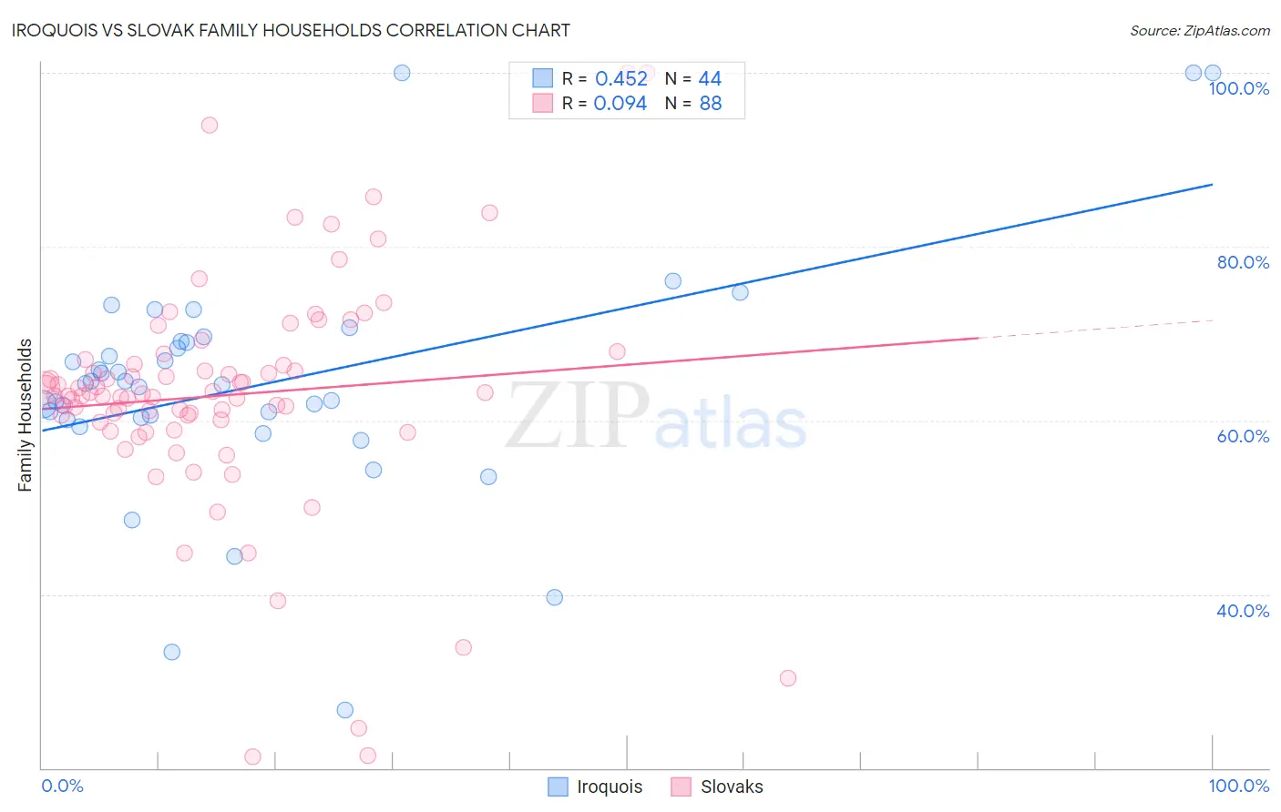 Iroquois vs Slovak Family Households