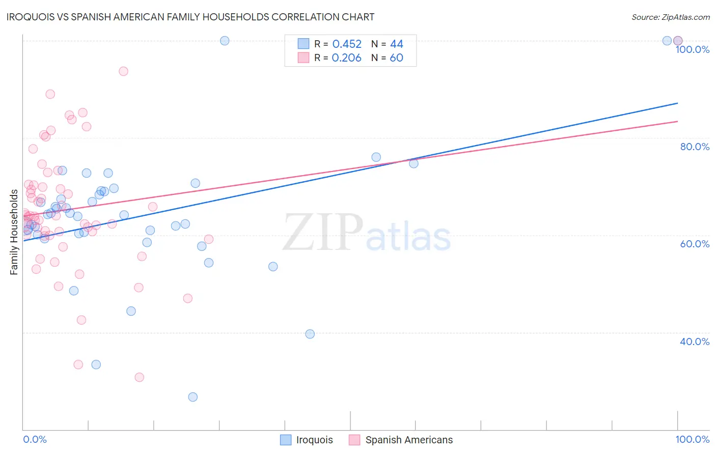 Iroquois vs Spanish American Family Households