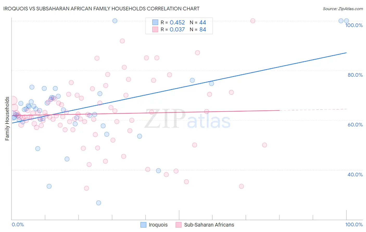 Iroquois vs Subsaharan African Family Households