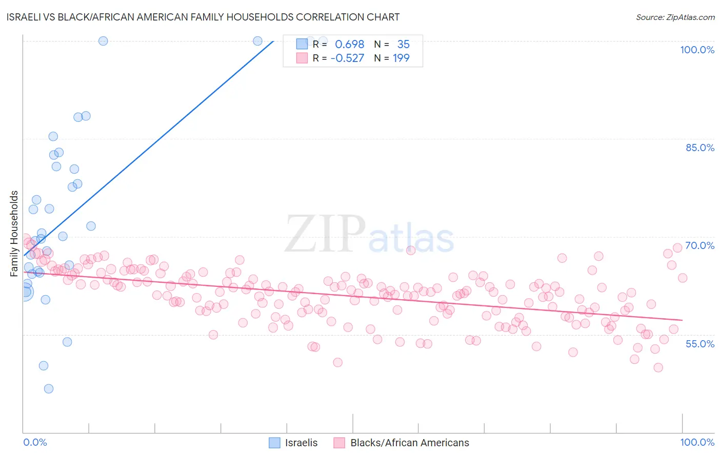 Israeli vs Black/African American Family Households