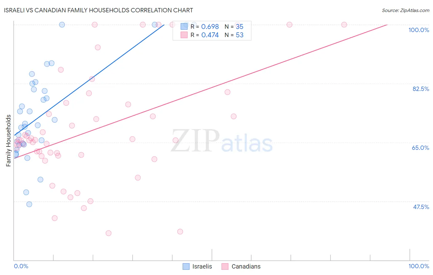 Israeli vs Canadian Family Households