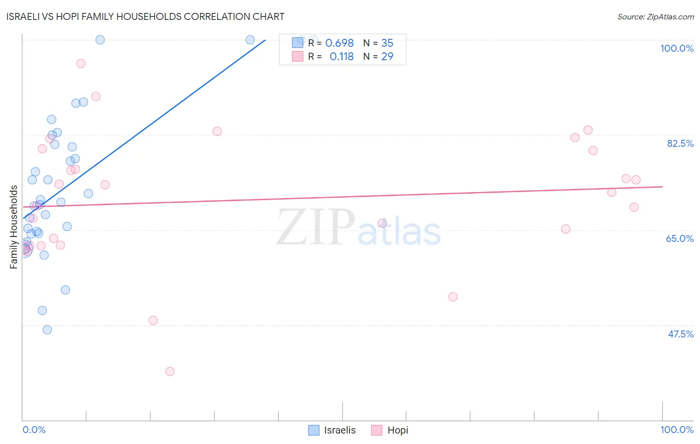 Israeli vs Hopi Family Households