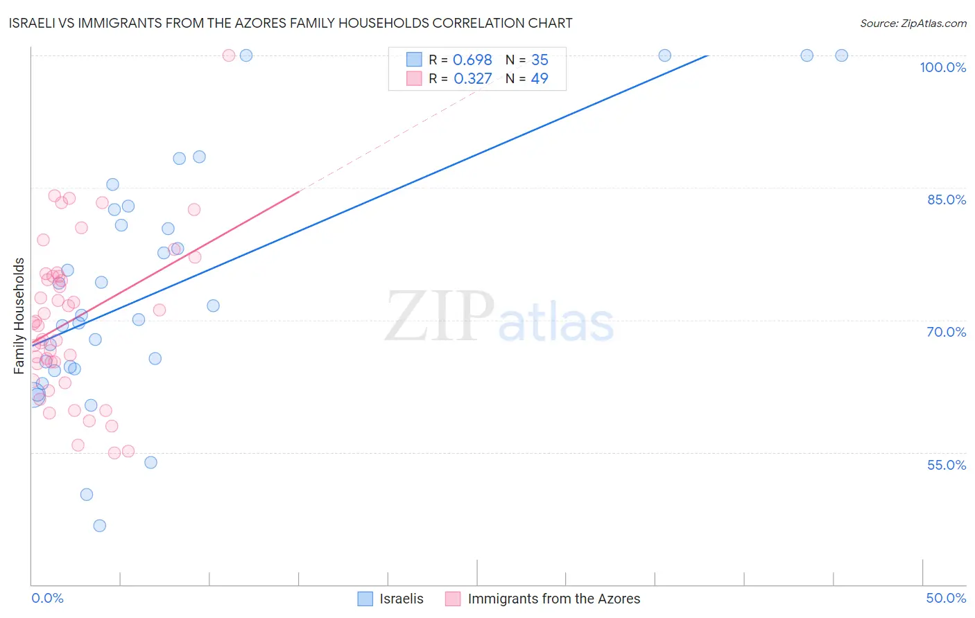 Israeli vs Immigrants from the Azores Family Households