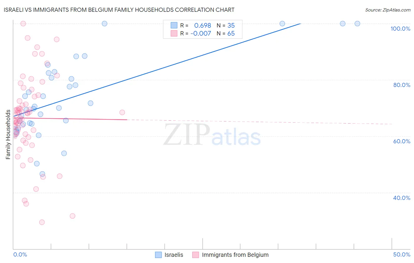 Israeli vs Immigrants from Belgium Family Households