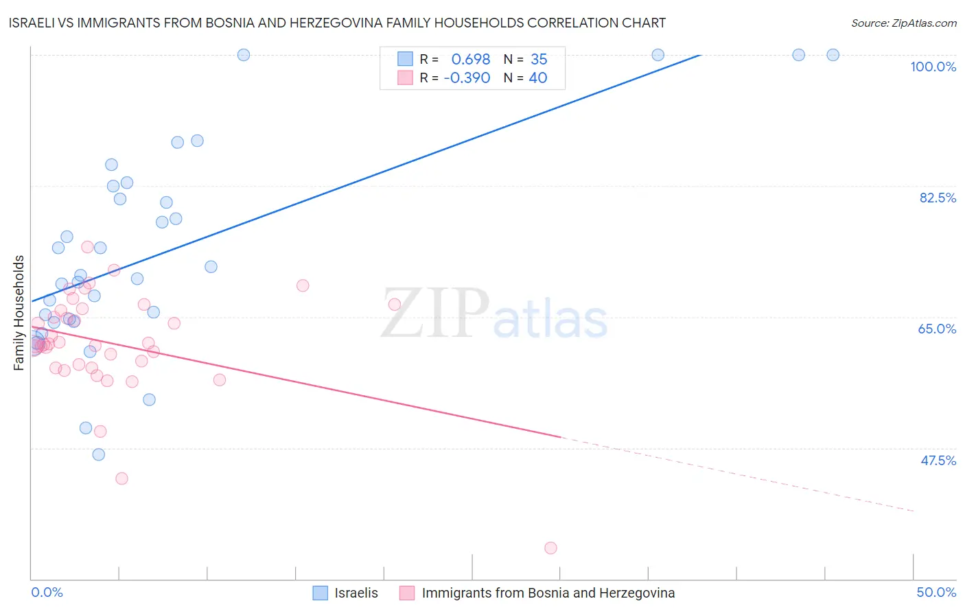 Israeli vs Immigrants from Bosnia and Herzegovina Family Households