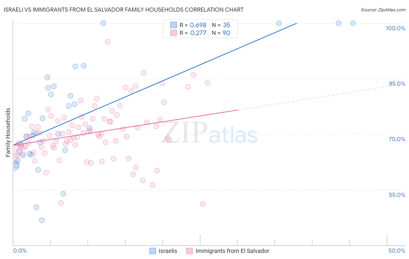 Israeli vs Immigrants from El Salvador Family Households
