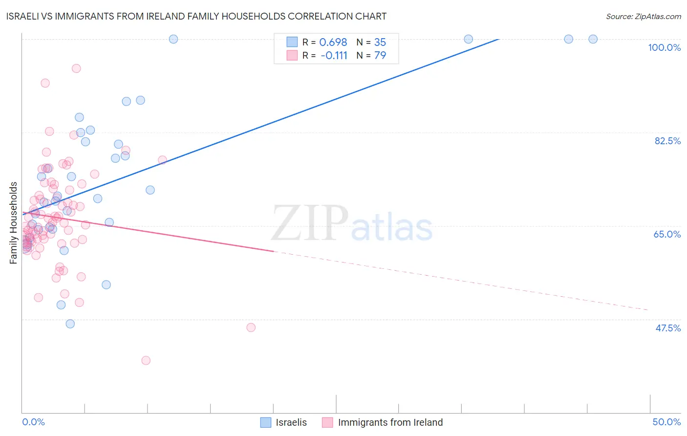 Israeli vs Immigrants from Ireland Family Households