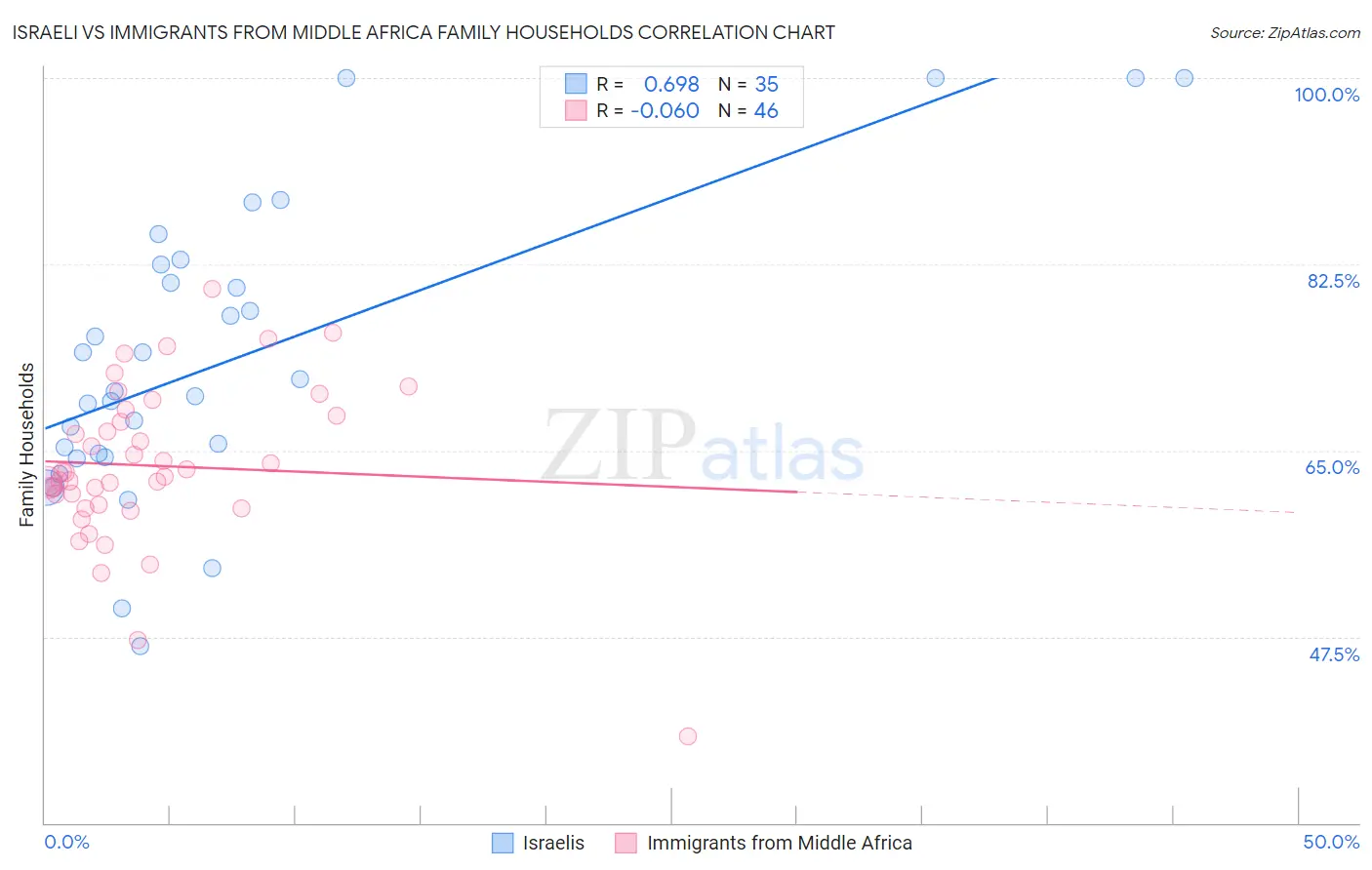 Israeli vs Immigrants from Middle Africa Family Households