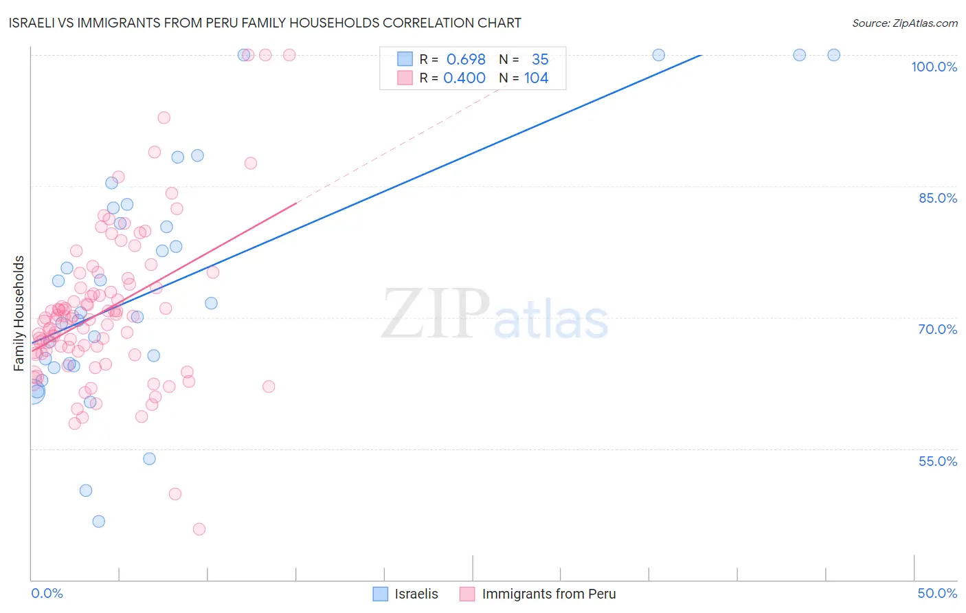 Israeli vs Immigrants from Peru Family Households
