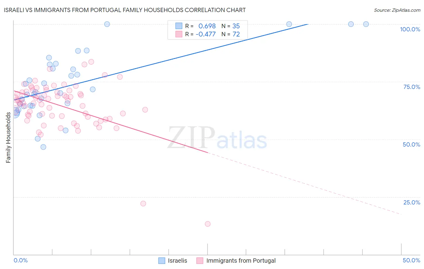 Israeli vs Immigrants from Portugal Family Households