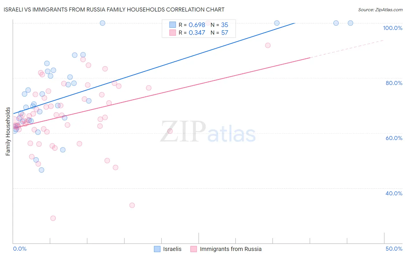 Israeli vs Immigrants from Russia Family Households