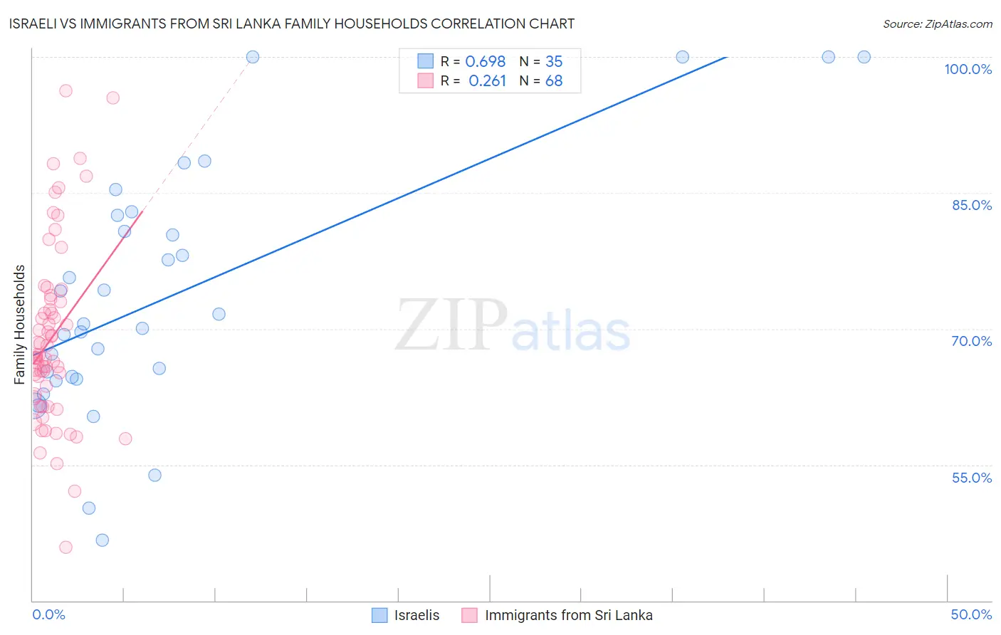 Israeli vs Immigrants from Sri Lanka Family Households