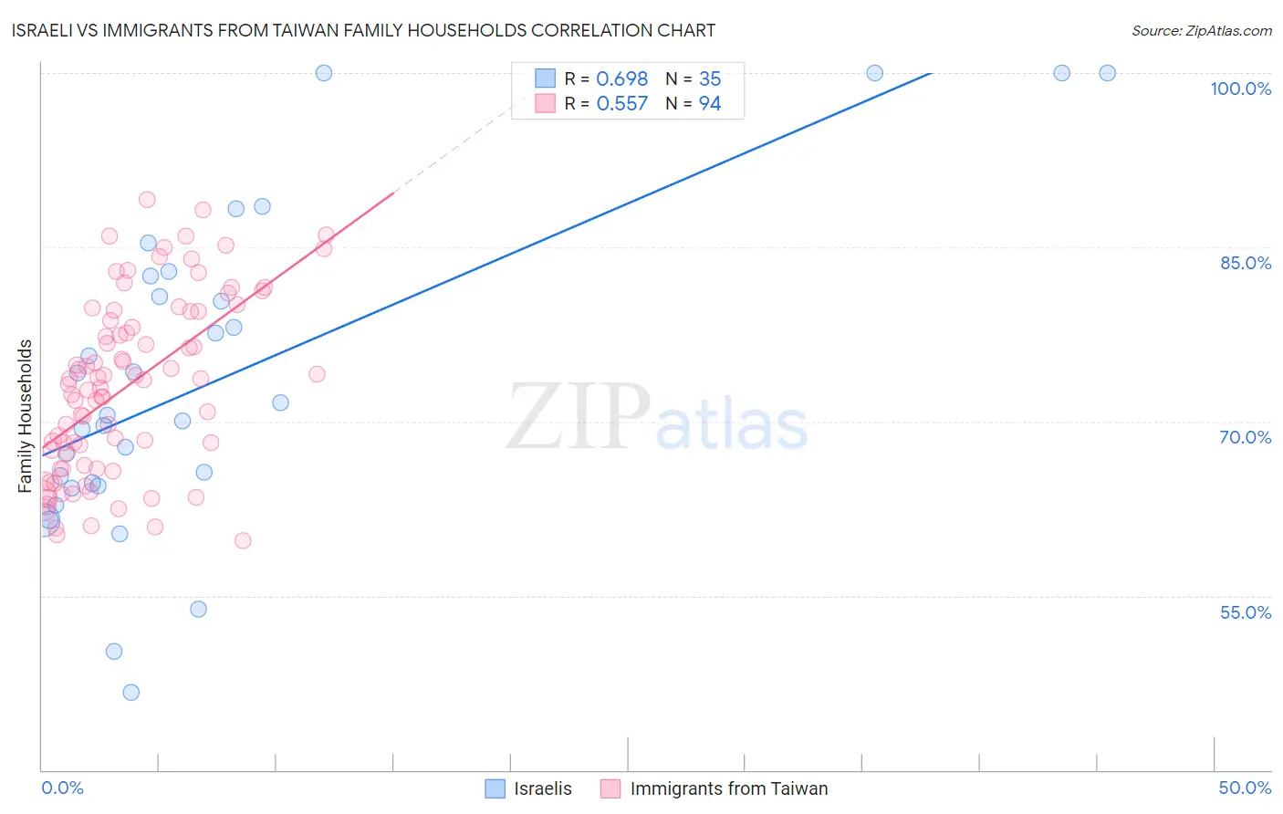 Israeli vs Immigrants from Taiwan Family Households