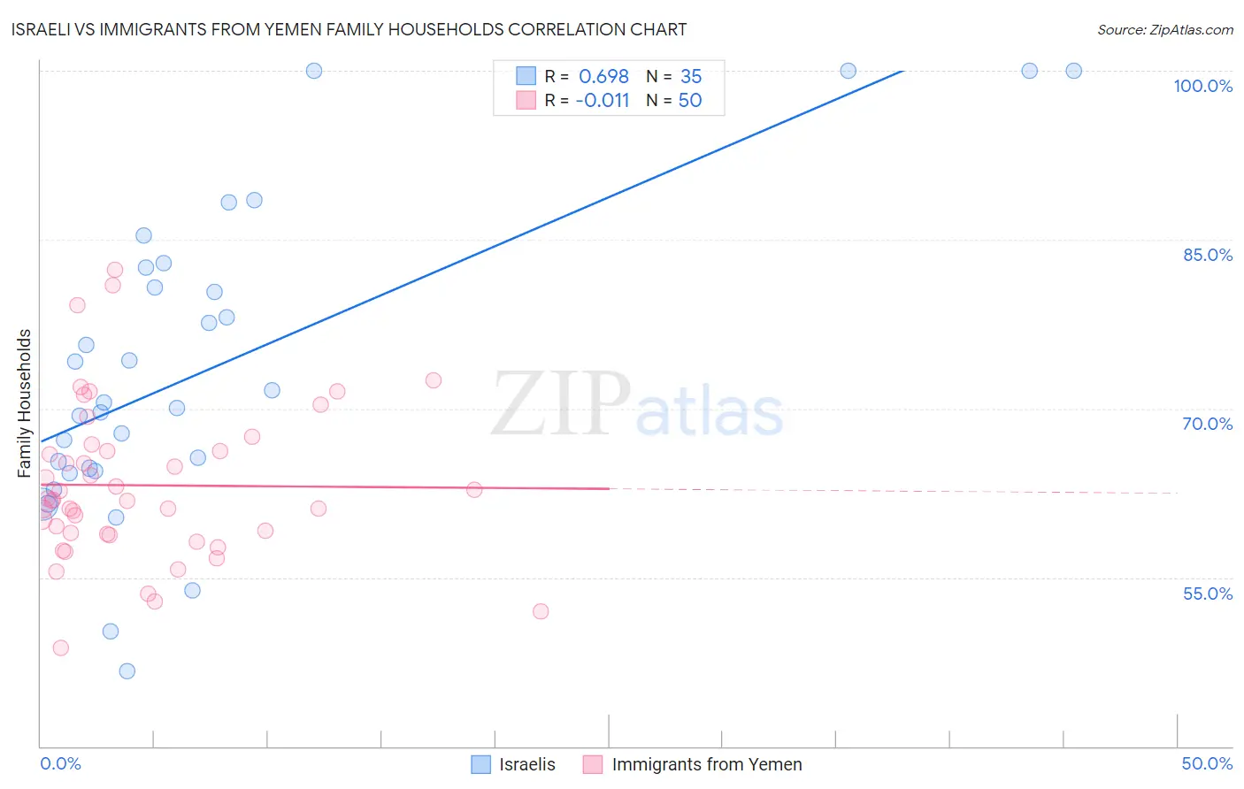 Israeli vs Immigrants from Yemen Family Households