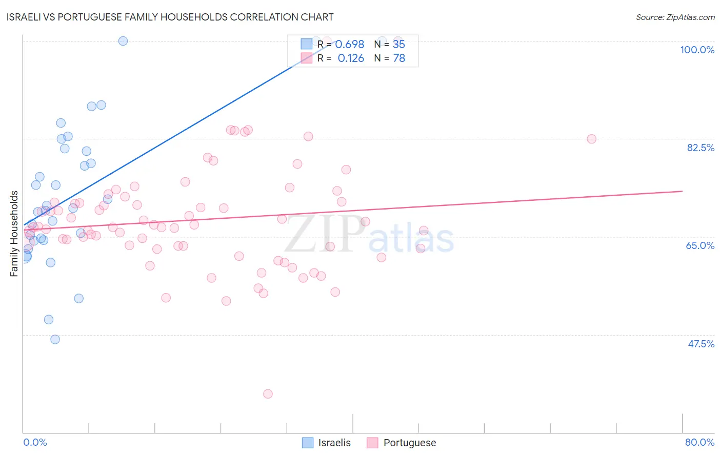 Israeli vs Portuguese Family Households