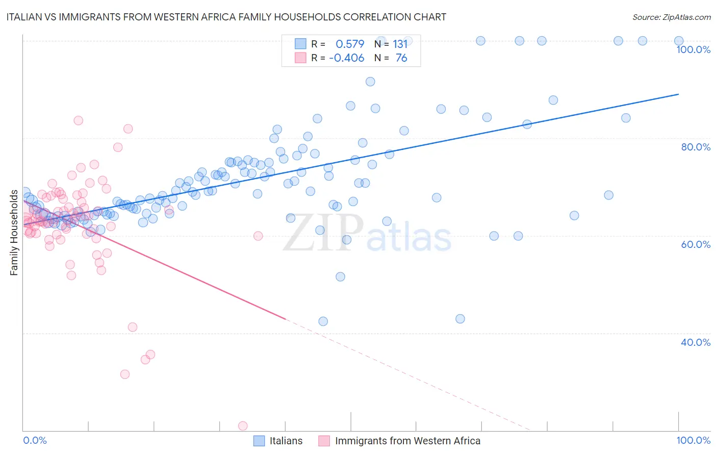 Italian vs Immigrants from Western Africa Family Households