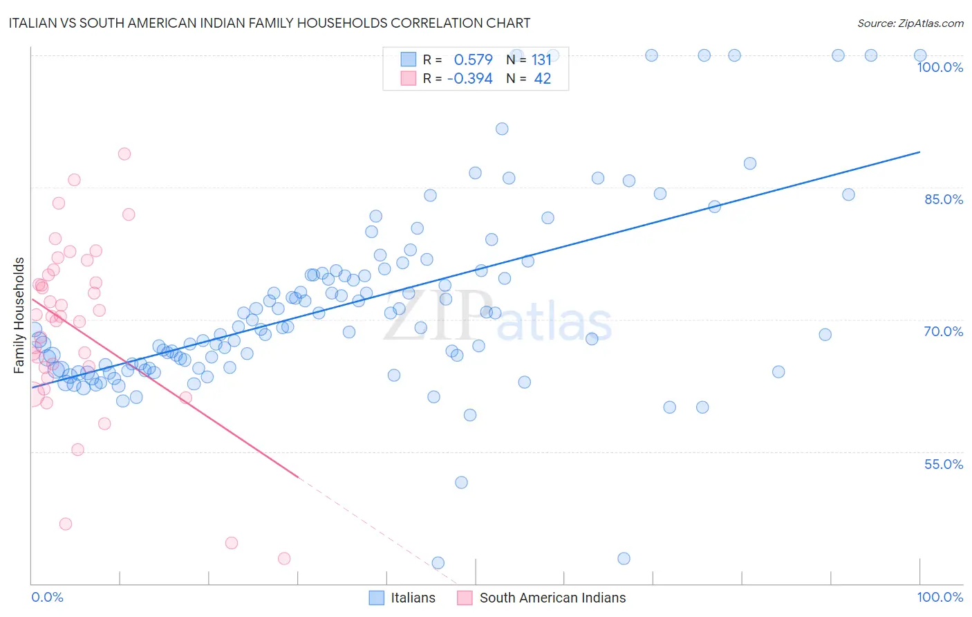 Italian vs South American Indian Family Households