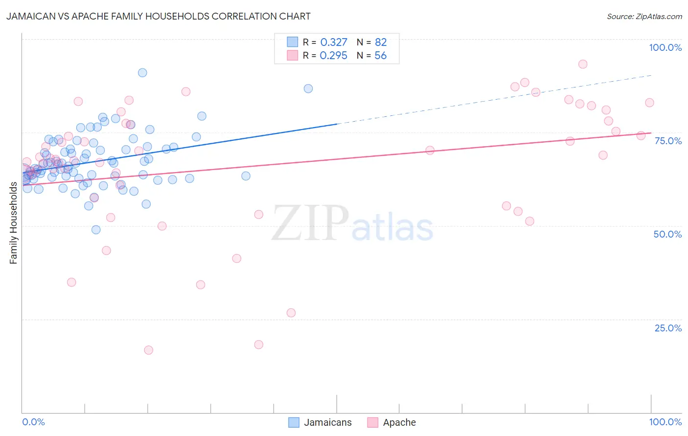 Jamaican vs Apache Family Households