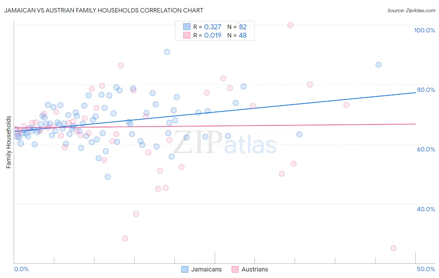 Jamaican vs Austrian Family Households
