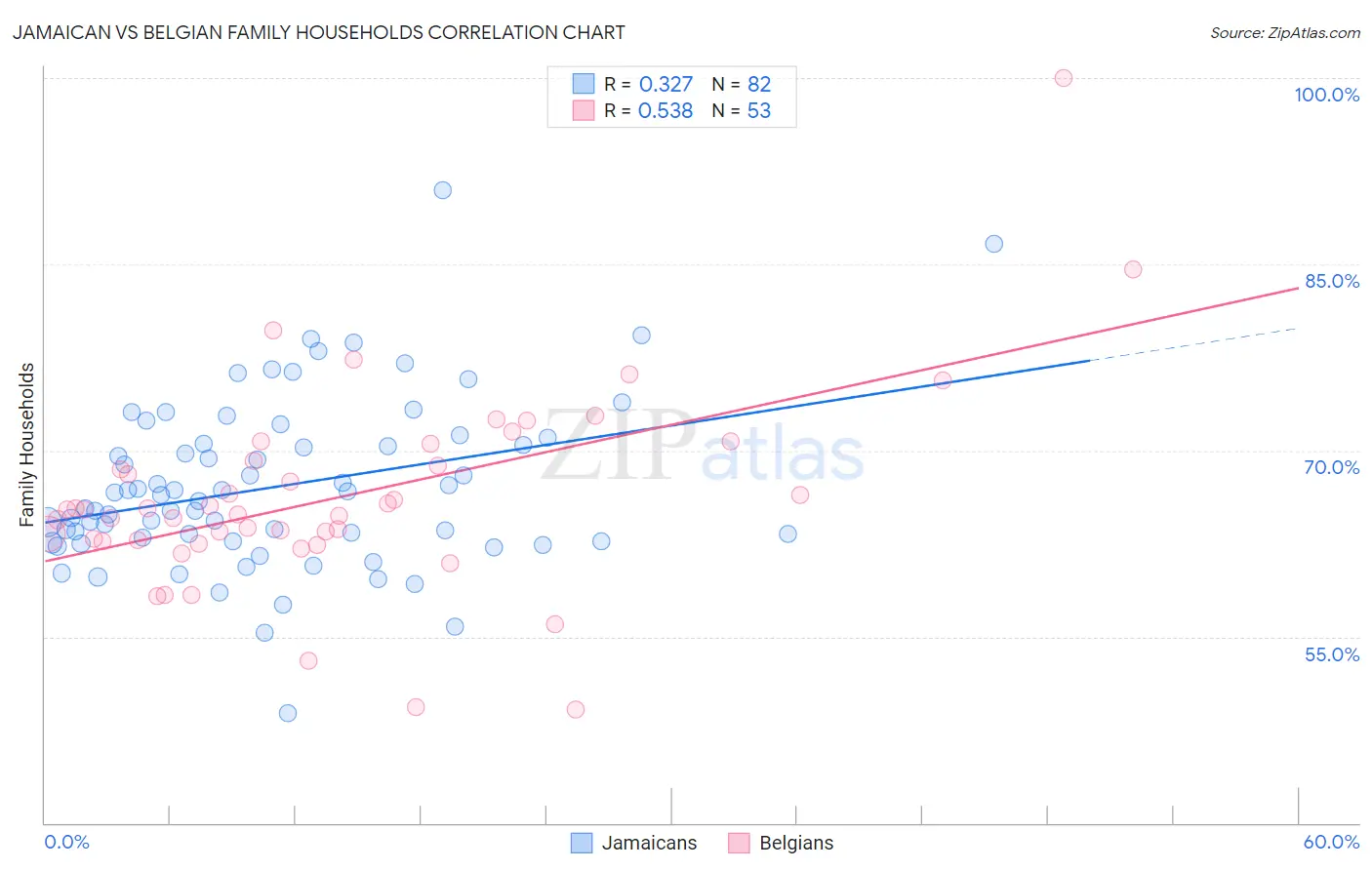 Jamaican vs Belgian Family Households