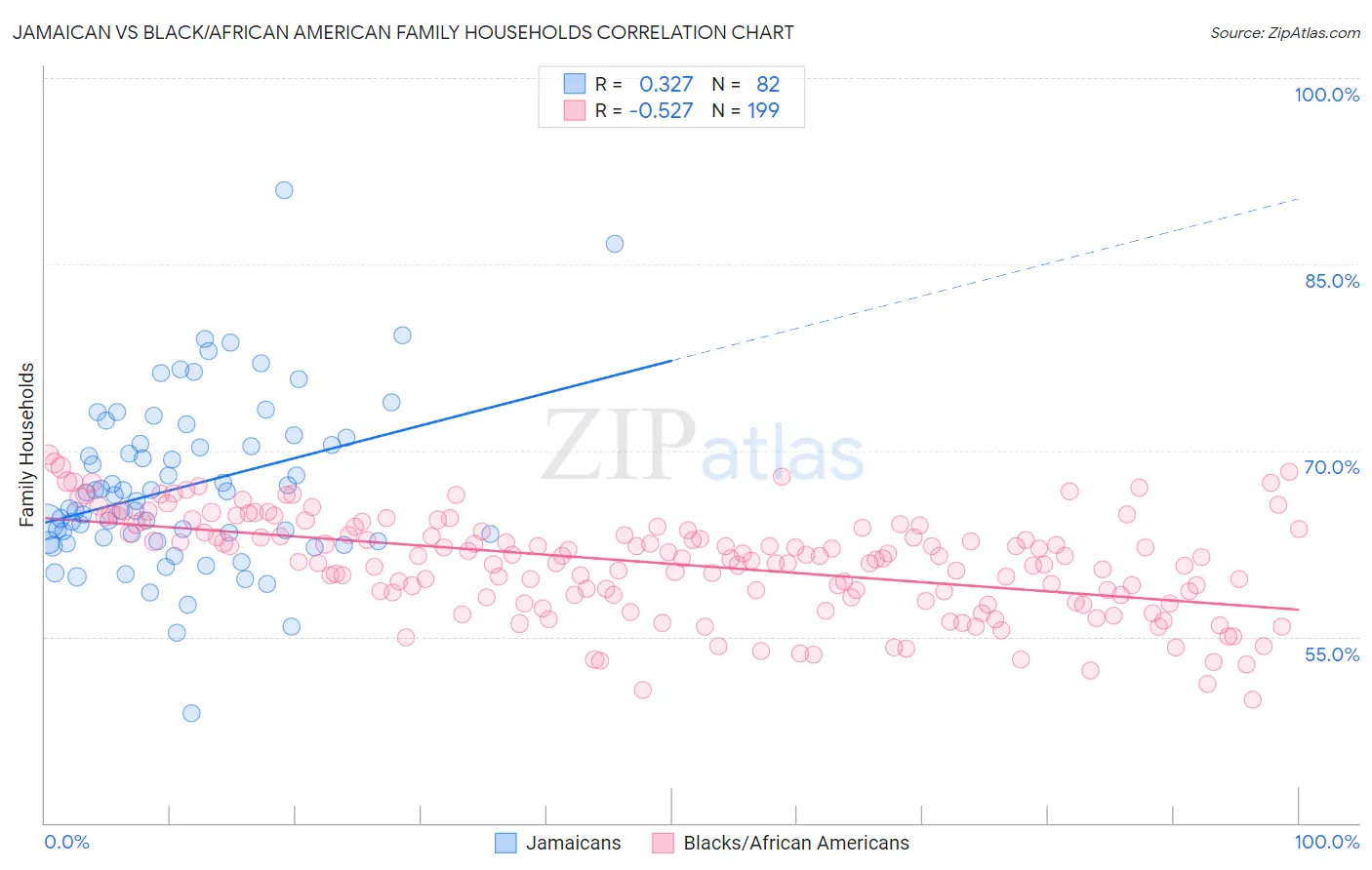 Jamaican vs Black/African American Family Households