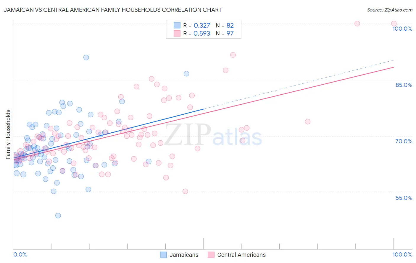 Jamaican vs Central American Family Households