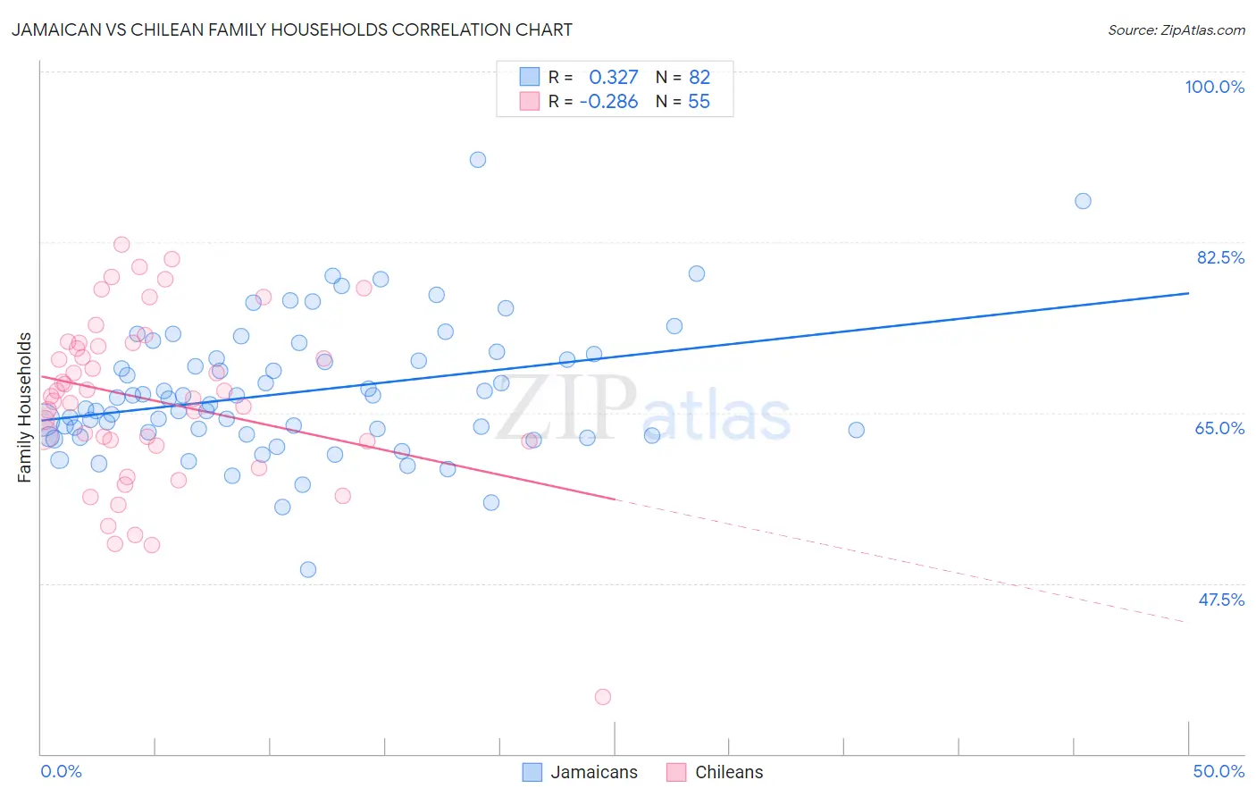 Jamaican vs Chilean Family Households