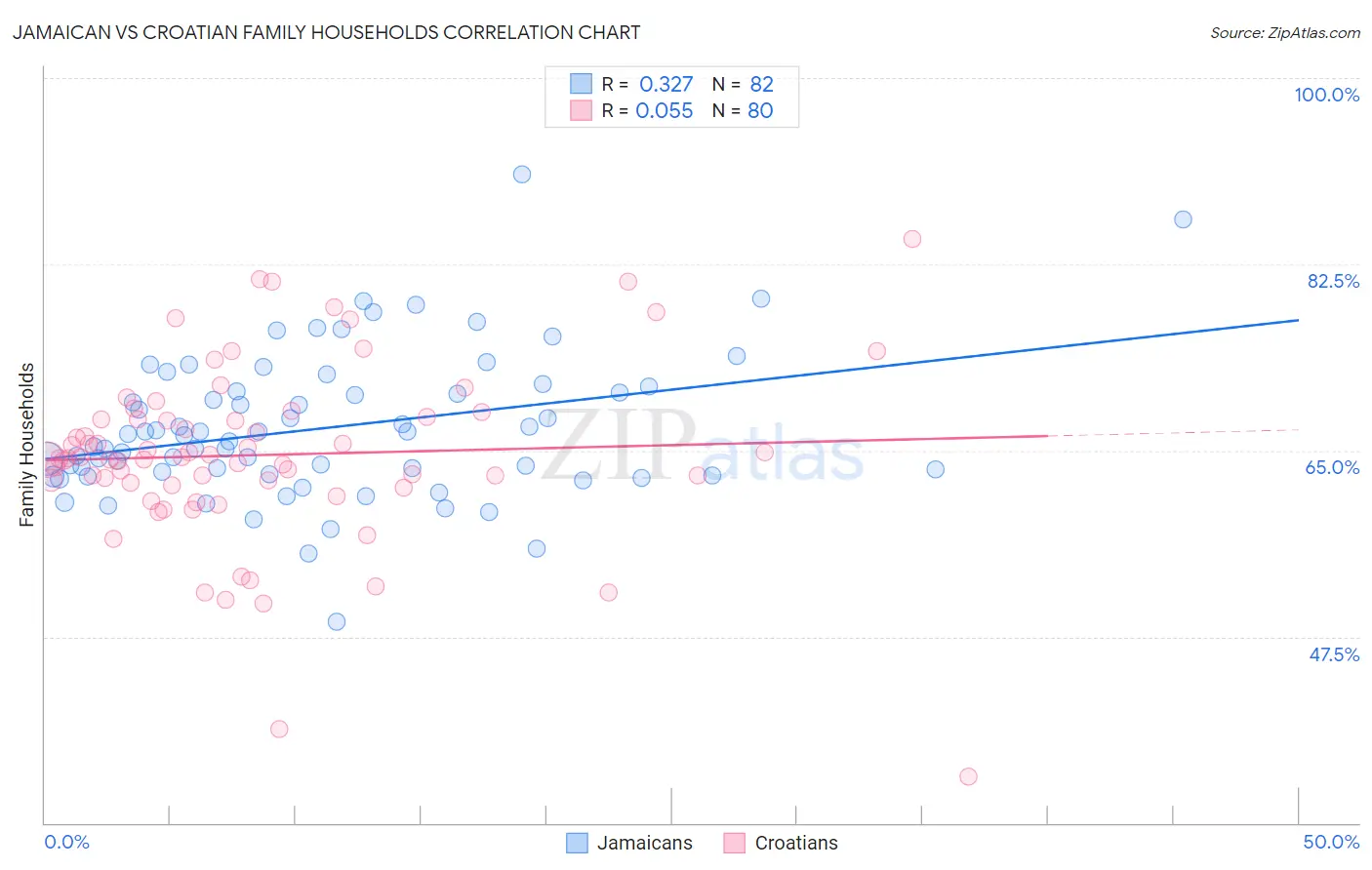 Jamaican vs Croatian Family Households