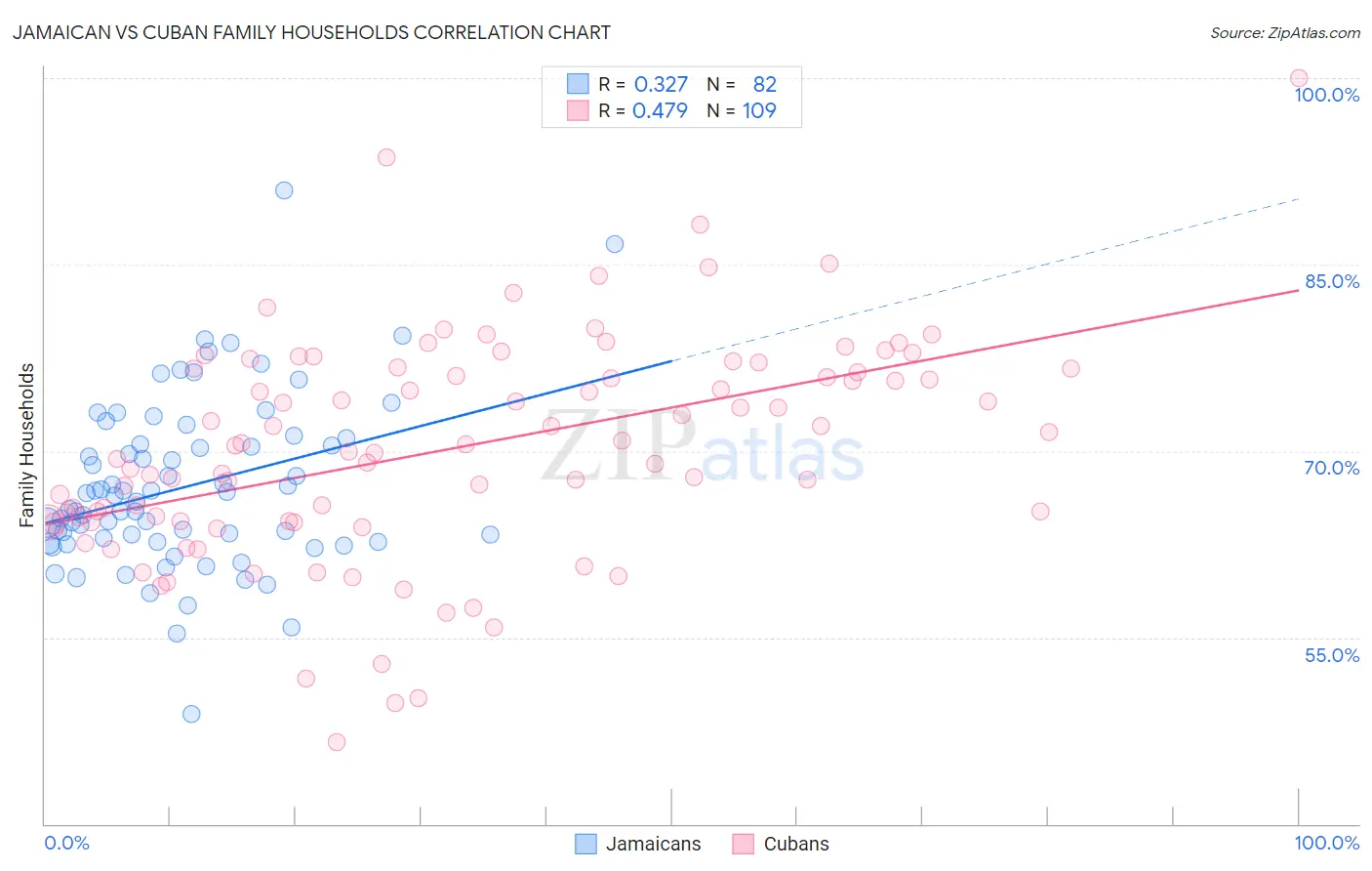Jamaican vs Cuban Family Households