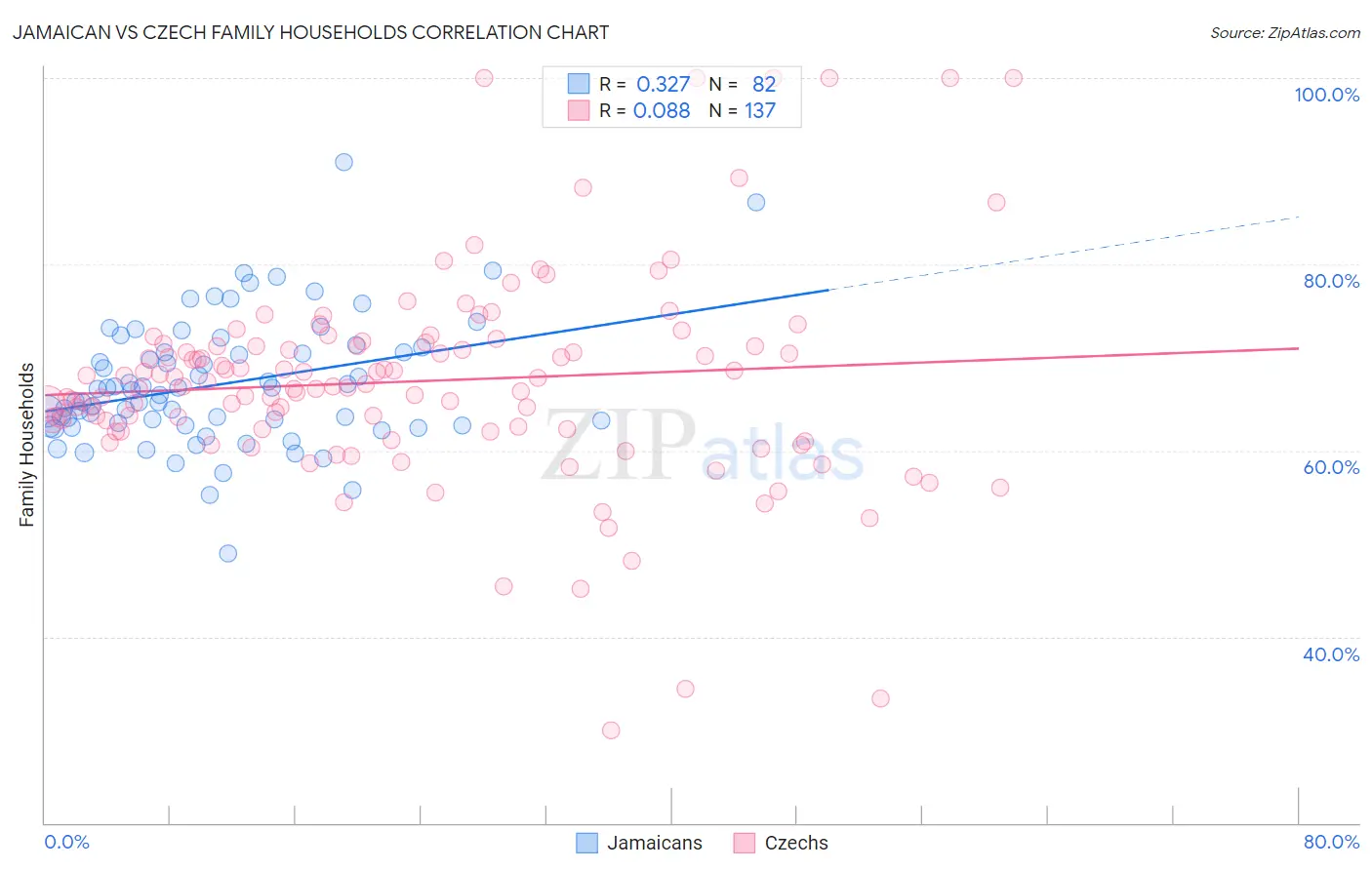 Jamaican vs Czech Family Households