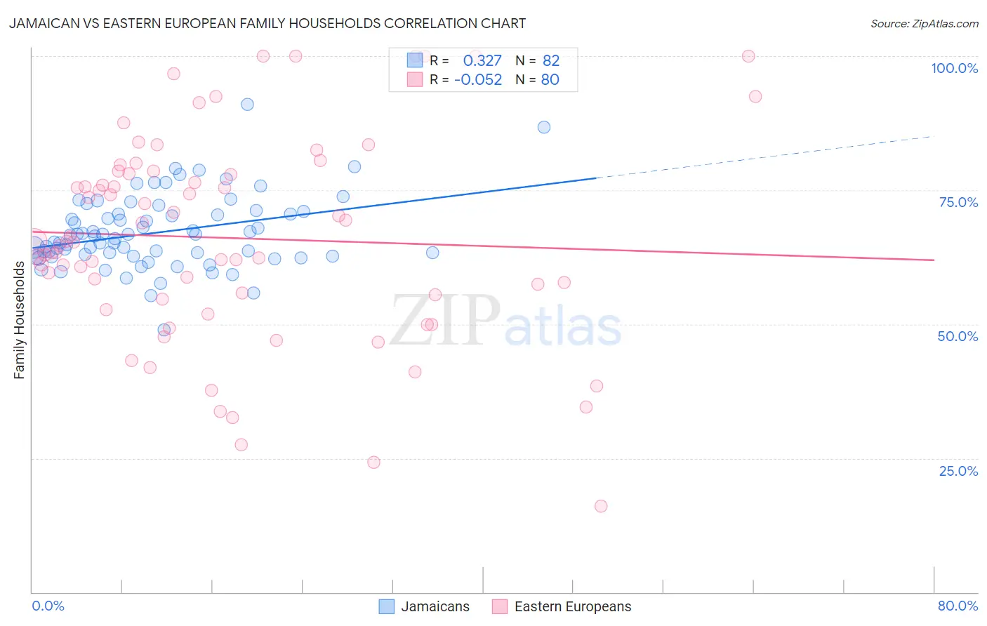 Jamaican vs Eastern European Family Households