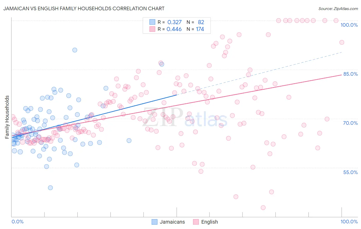 Jamaican vs English Family Households