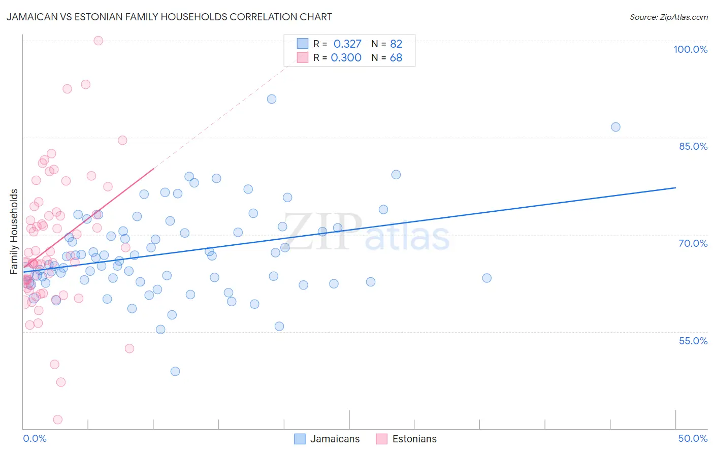 Jamaican vs Estonian Family Households